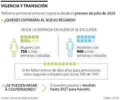 Vigencia y régimen de transición de la reforma pensional
