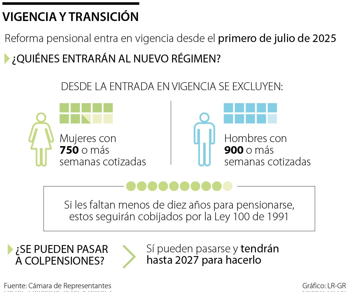Vigencia y régimen de transición de la reforma pensional