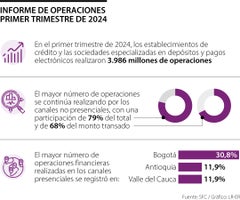 En primer trimestre se realizaron cerca de 4.000 millones de transacciones electrónicas En primer trimestre se realizaron cerca de 4.000 millones de transacciones electrónicas
