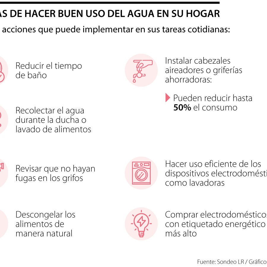 Acciones que puede implementar para hacer un buen uso del agua en ...