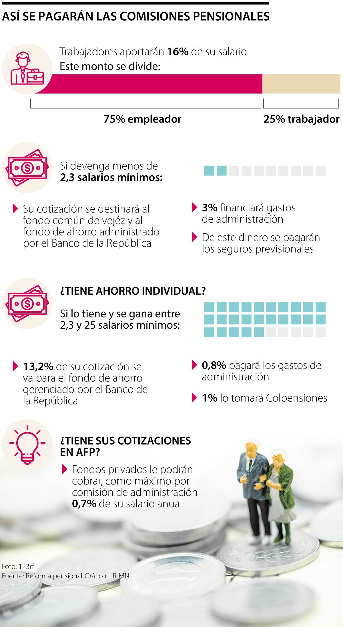 Cobros comisiones reforma pensional