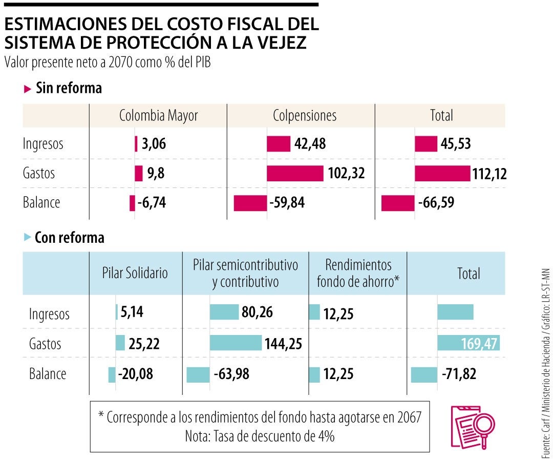 Estimaciones del costo fiscal del Sistema de Protección a la Vejez