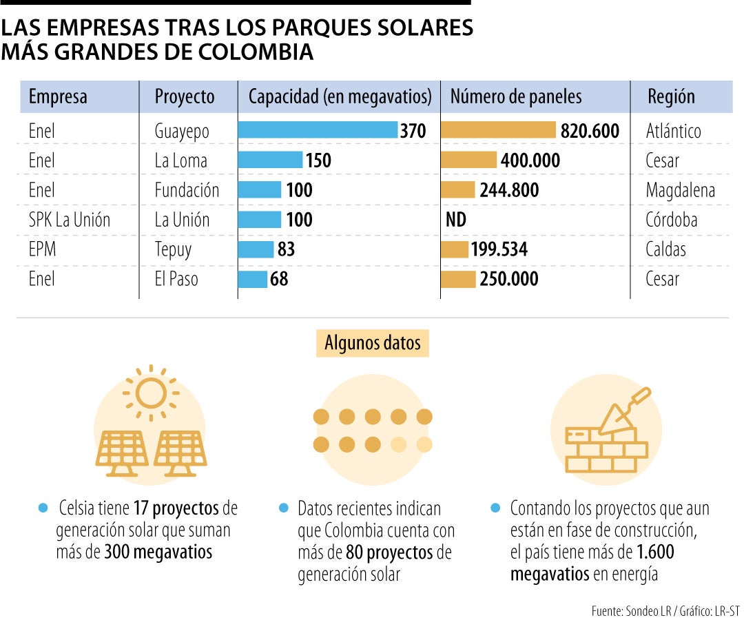 Los cuatro parques de energía solar más grandes en Colombia son de la empresa Enel