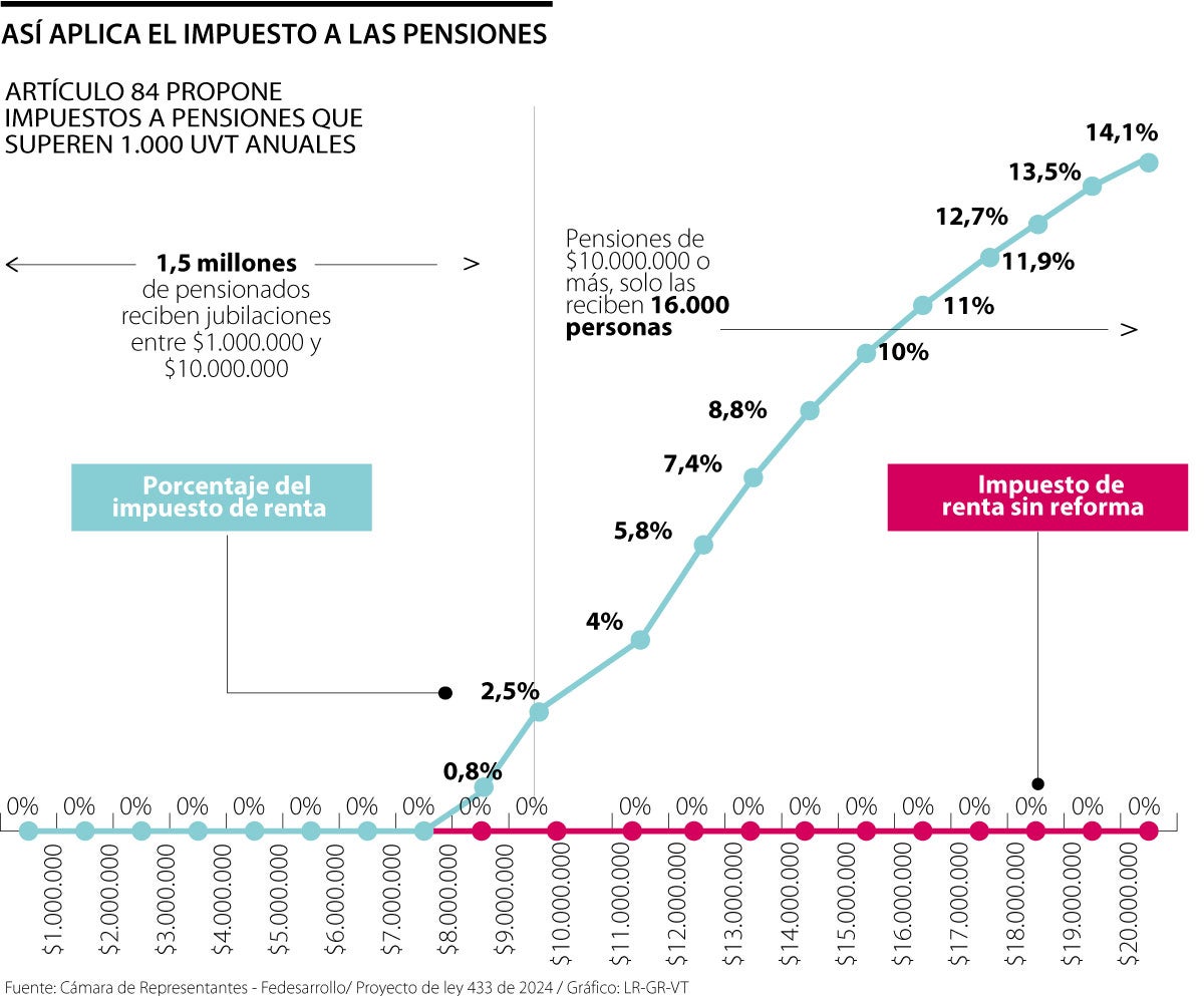 Así aplica el impuesto a las pensiones