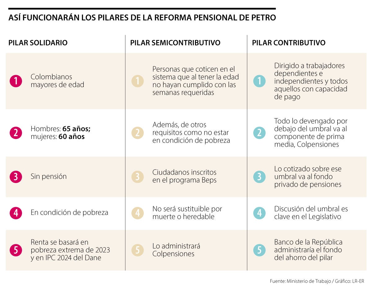 Estos son los tres esquemas de pilares que transformarán el sistema en 2025
