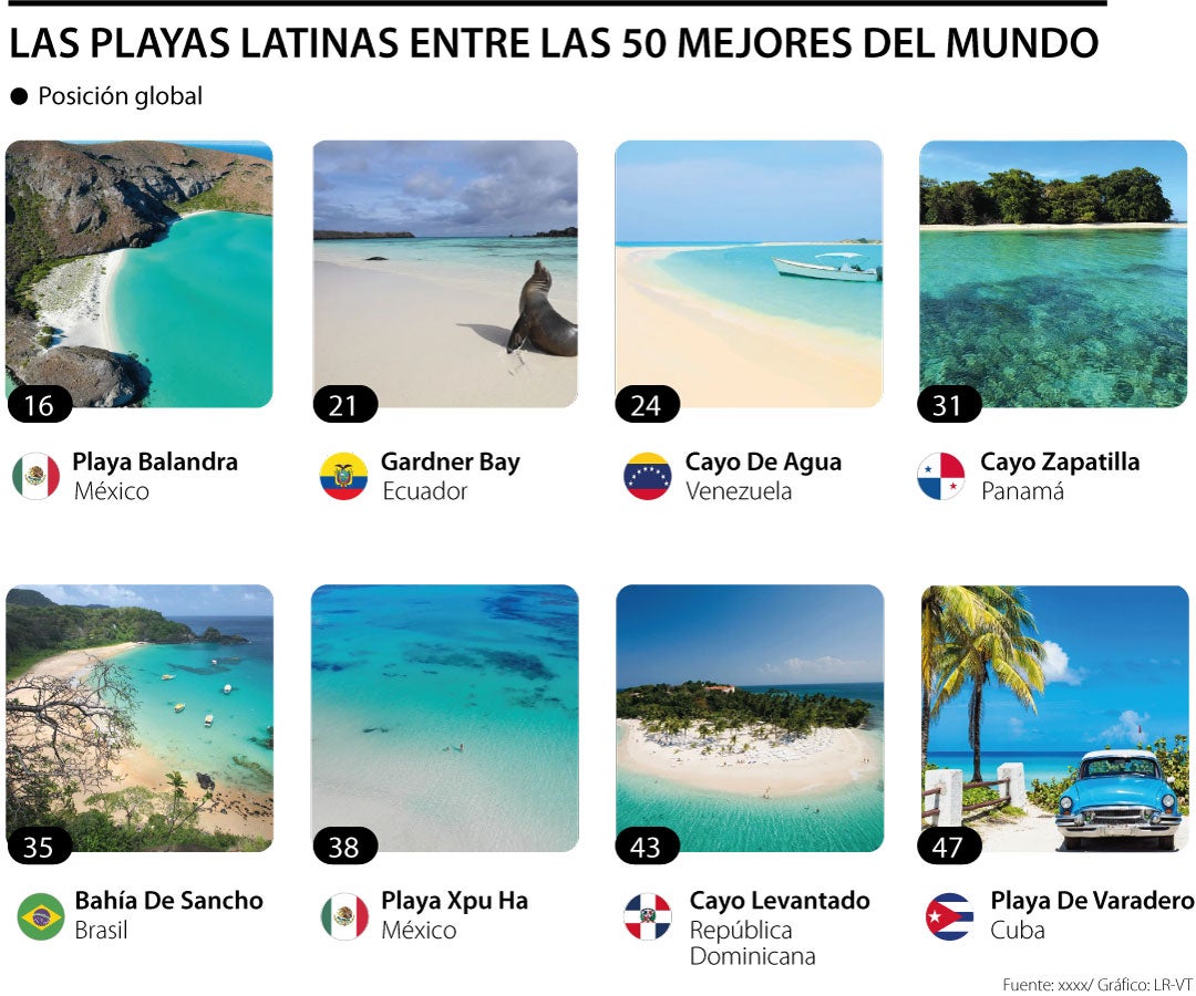 En el ranking de las mejores playas del mundo se encuentran ocho playas de América Latina.
