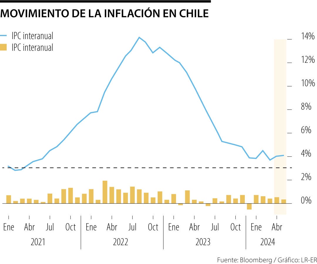 Movimiento de la inflación de Chile