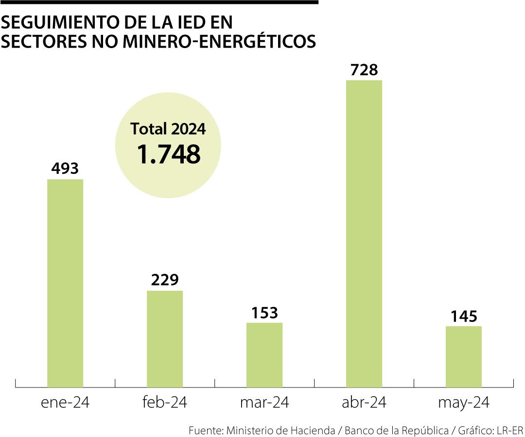 Inversión extranjera diferente a petróleo y minería creció 62% anual entre enero y mayo