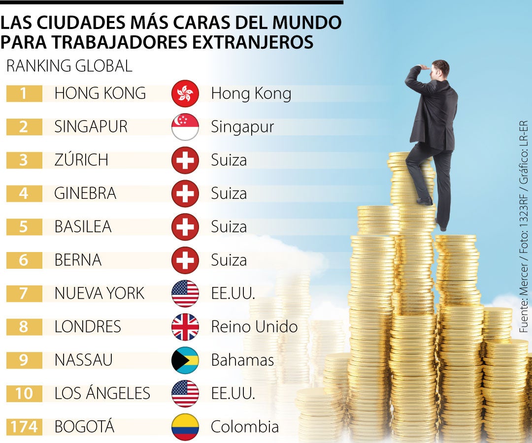 Ciudades más caras para trabajadores internacionales según Mercer
