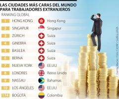 Ciudades más caras Ciudades más caras