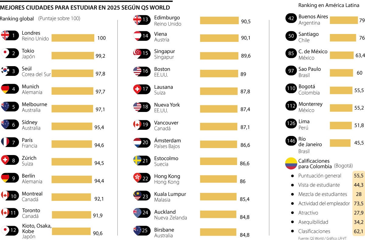 Mejores ciudades para estudiar 2025
