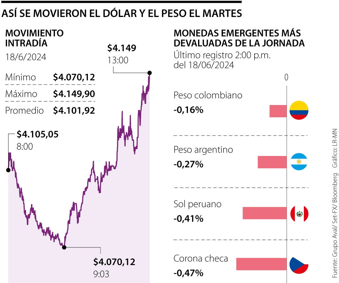 A pesar de la caída del precio del dólar, el peso colombiano mantuvo su devaluación