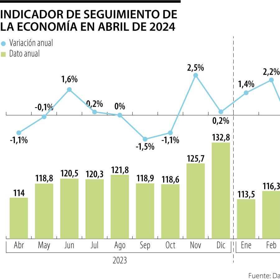 La economía del país inició el segundo trimestre de 2024 con sorpresiva ...