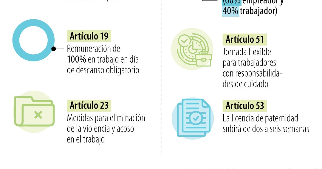 La reforma laboral del Gobierno Petro pasó primer debate y continuará ...