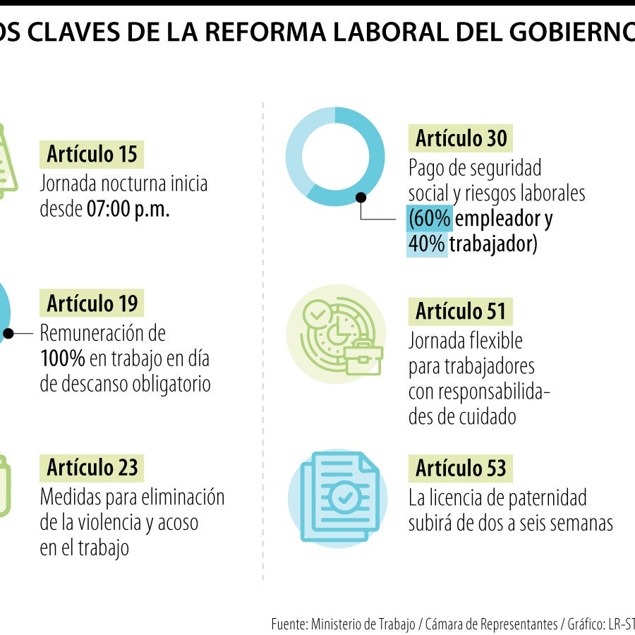 La reforma laboral del Gobierno Petro pasó primer debate y continuará ...