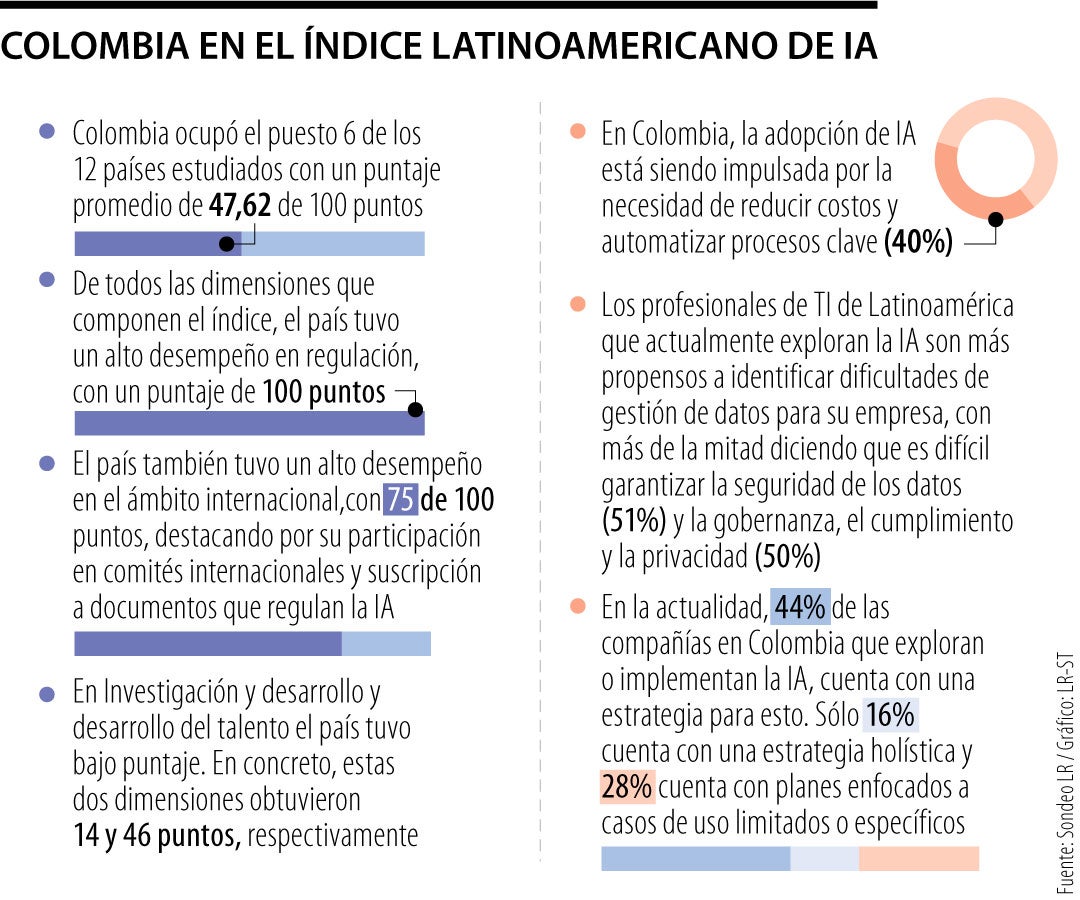 Colombia en el índice latinoamericano de la IA