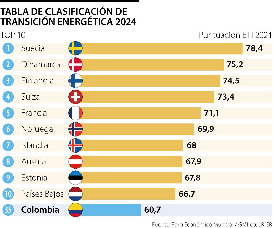 Colombia se clasificó en el puesto 35 en informe sobre transición energética del WEF