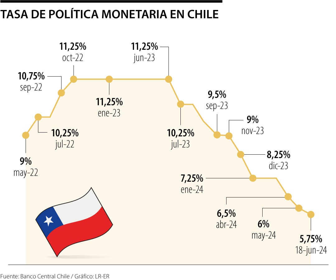 El Banco Central de Chile recortó la tasa de interés pero anticipa una posible pausa