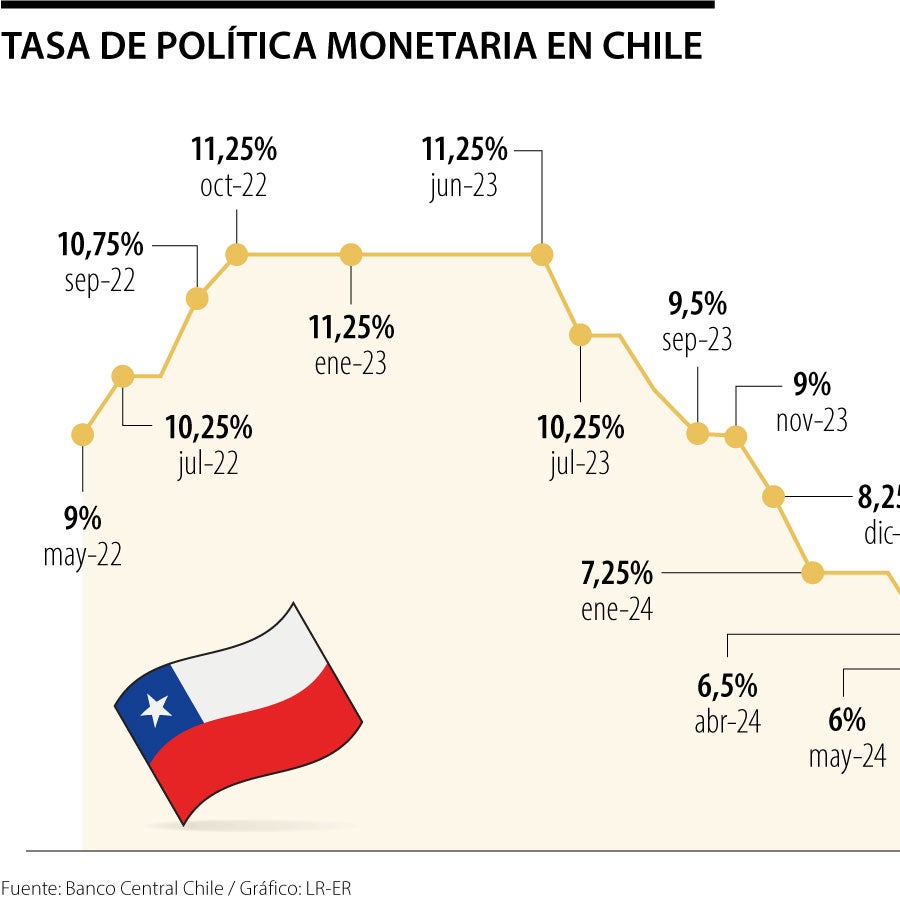 El Banco Central de Chile recortó la tasa de interés pero anticipa una ...