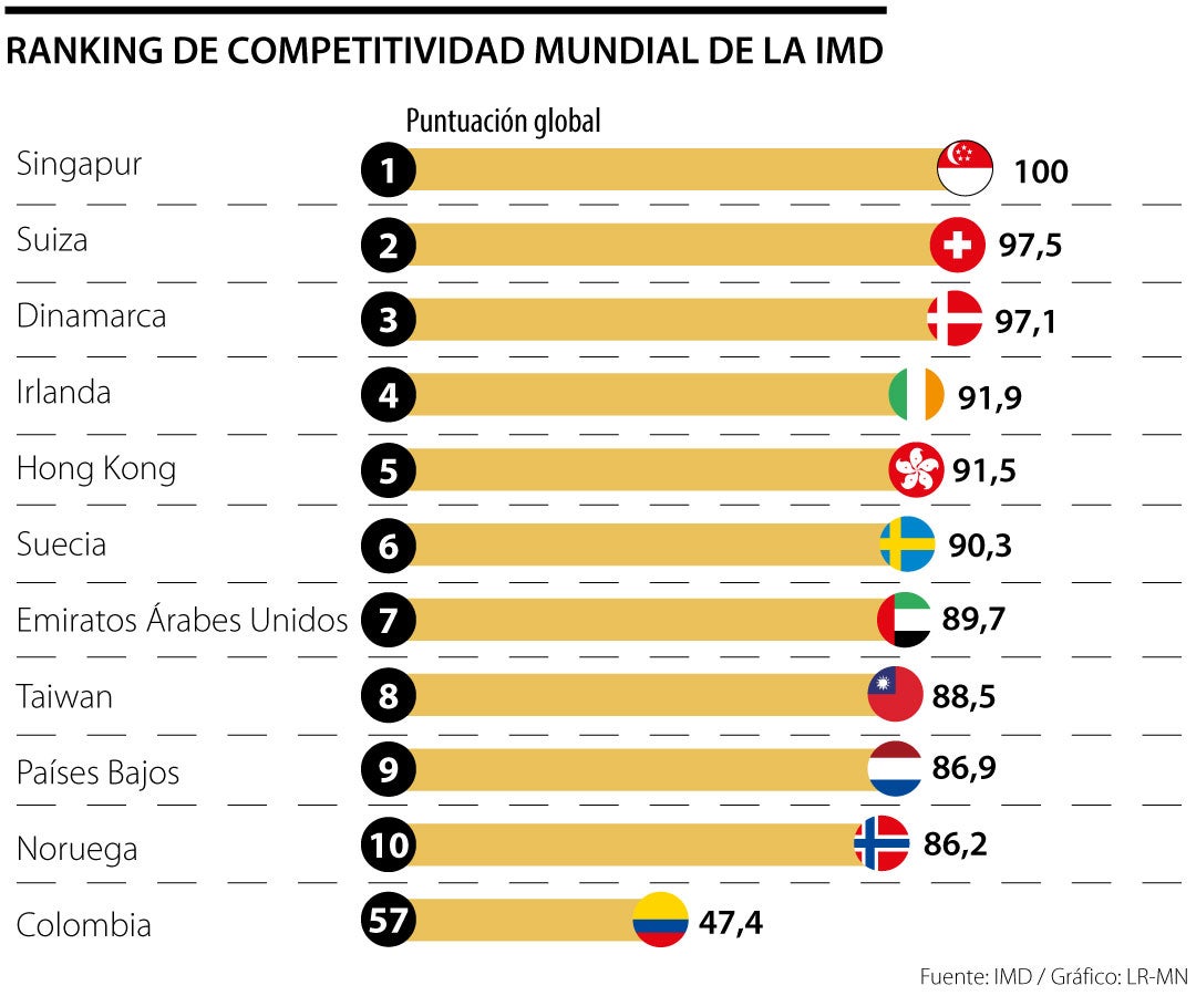 Ranking de competividad 2024