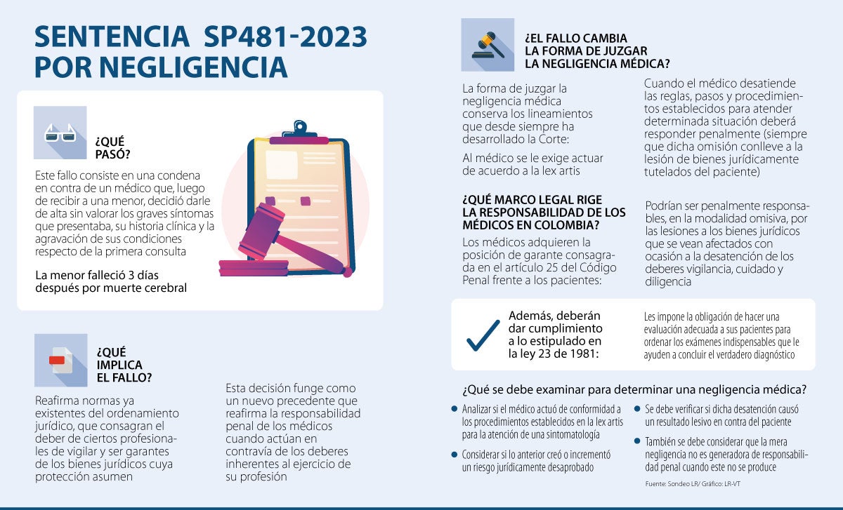 Fallo reafirma leyes de la responsabilidad de los médicos