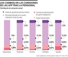Cambios en las comisiones de las AFP tras la pensional Cambios en las comisiones de las AFP tras la pensional