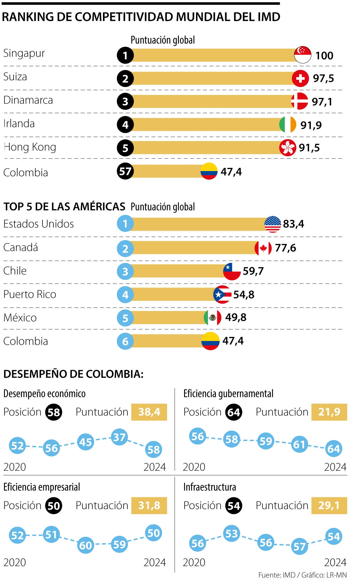 Desempeño en competitividad
