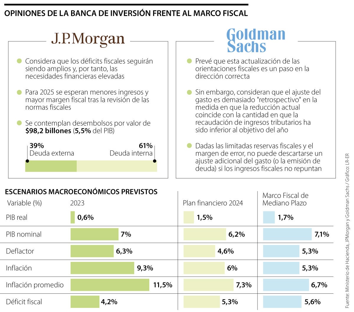 Advertencia de la banca de inversión sobre el marco fiscal