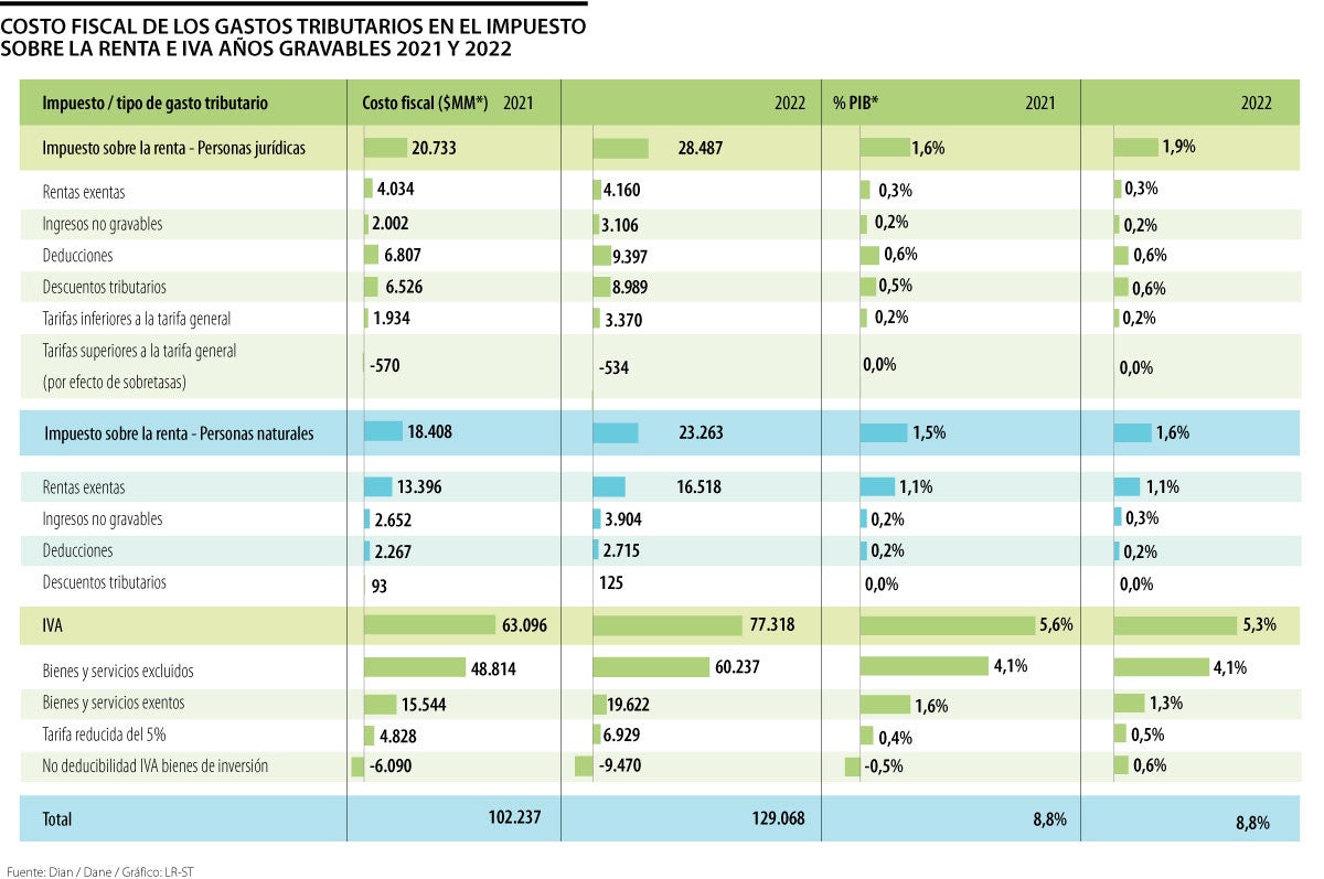 Exenciones de IVA costaron más de $77 billones en 2022 y podrían repuntar en futuro