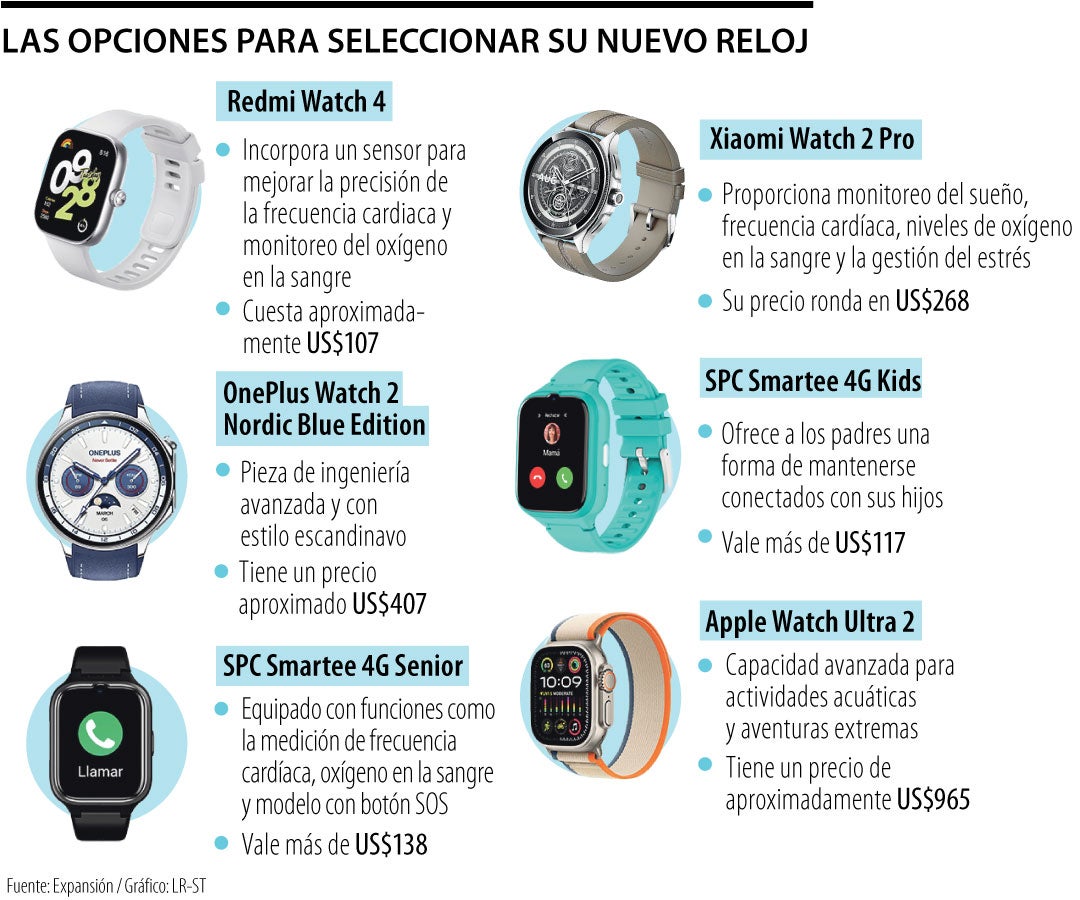 Varias de las propuestas del listado son el Xiaomi Watch 2 Pro, Google Pixel Watch 2, Apple Watch Ultra 2 o el Apple Watch Series 9.