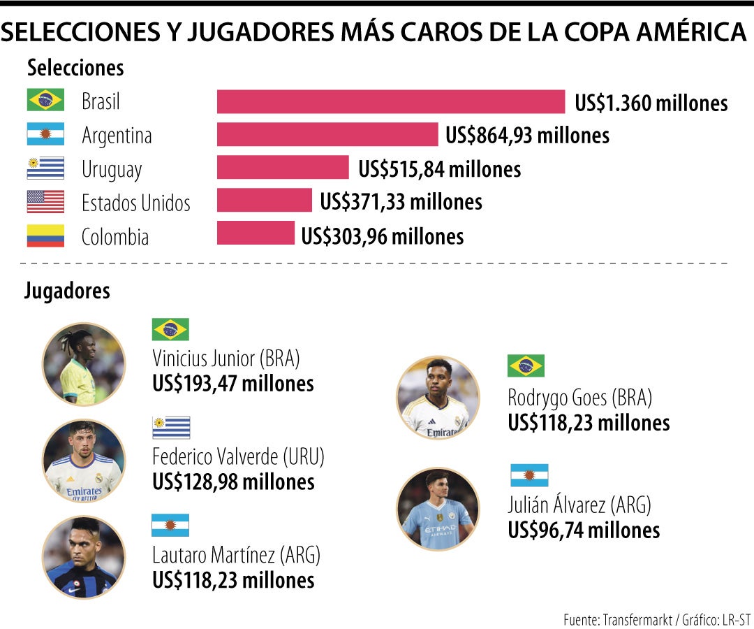 Los más valiosos de la Copa América