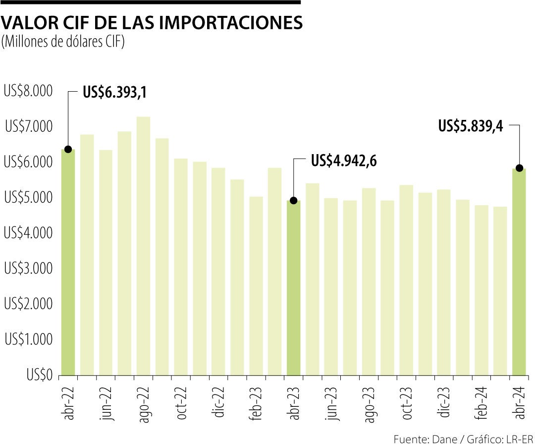 Importaciones de Colombia en abril de 2024