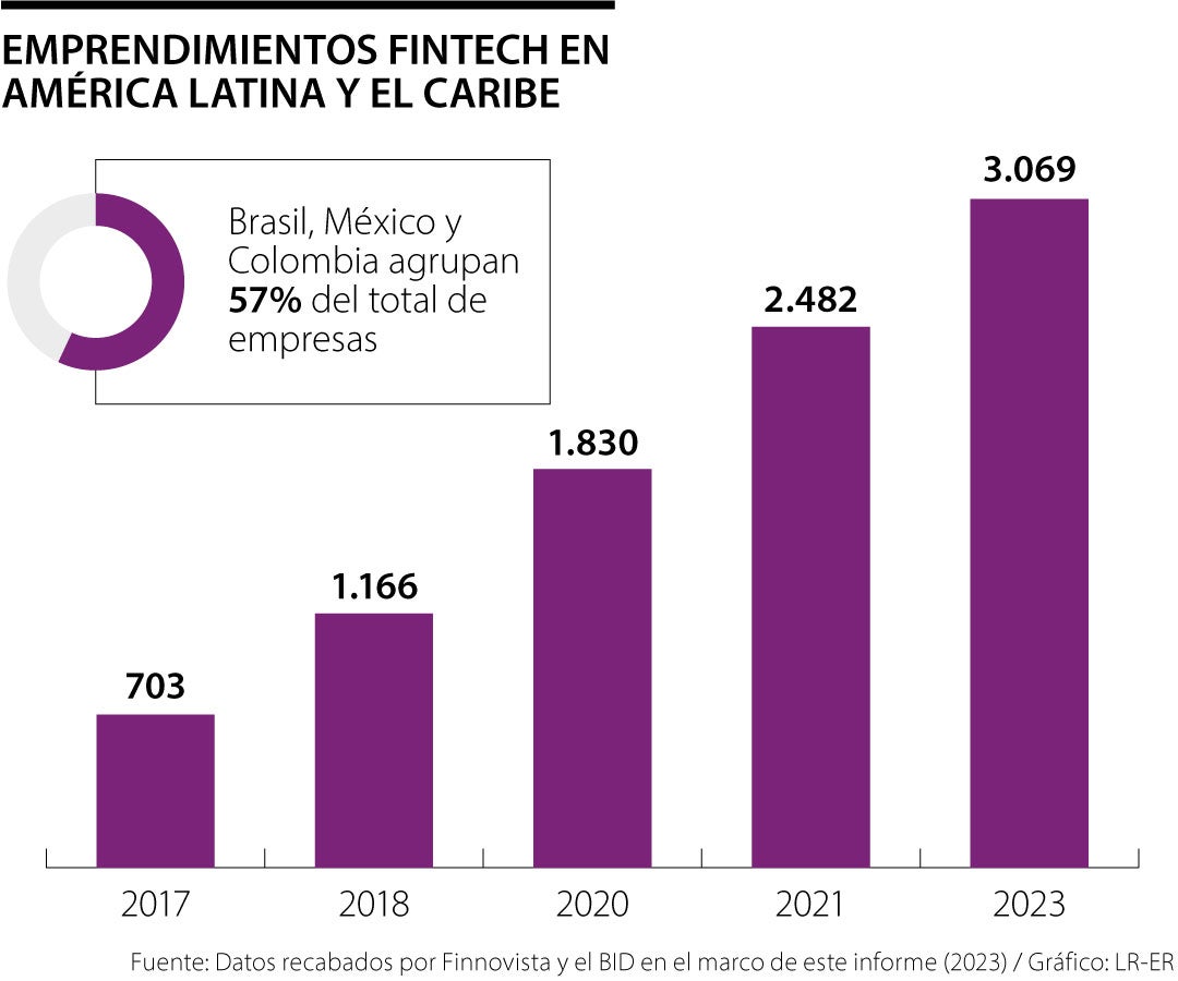 Hay registradas más de 3.000 startups en sector Fintech en América Latina y el Caribe