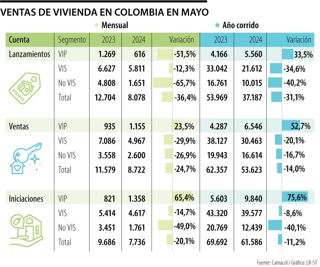 Ventas de vivienda en Colombia en mayo