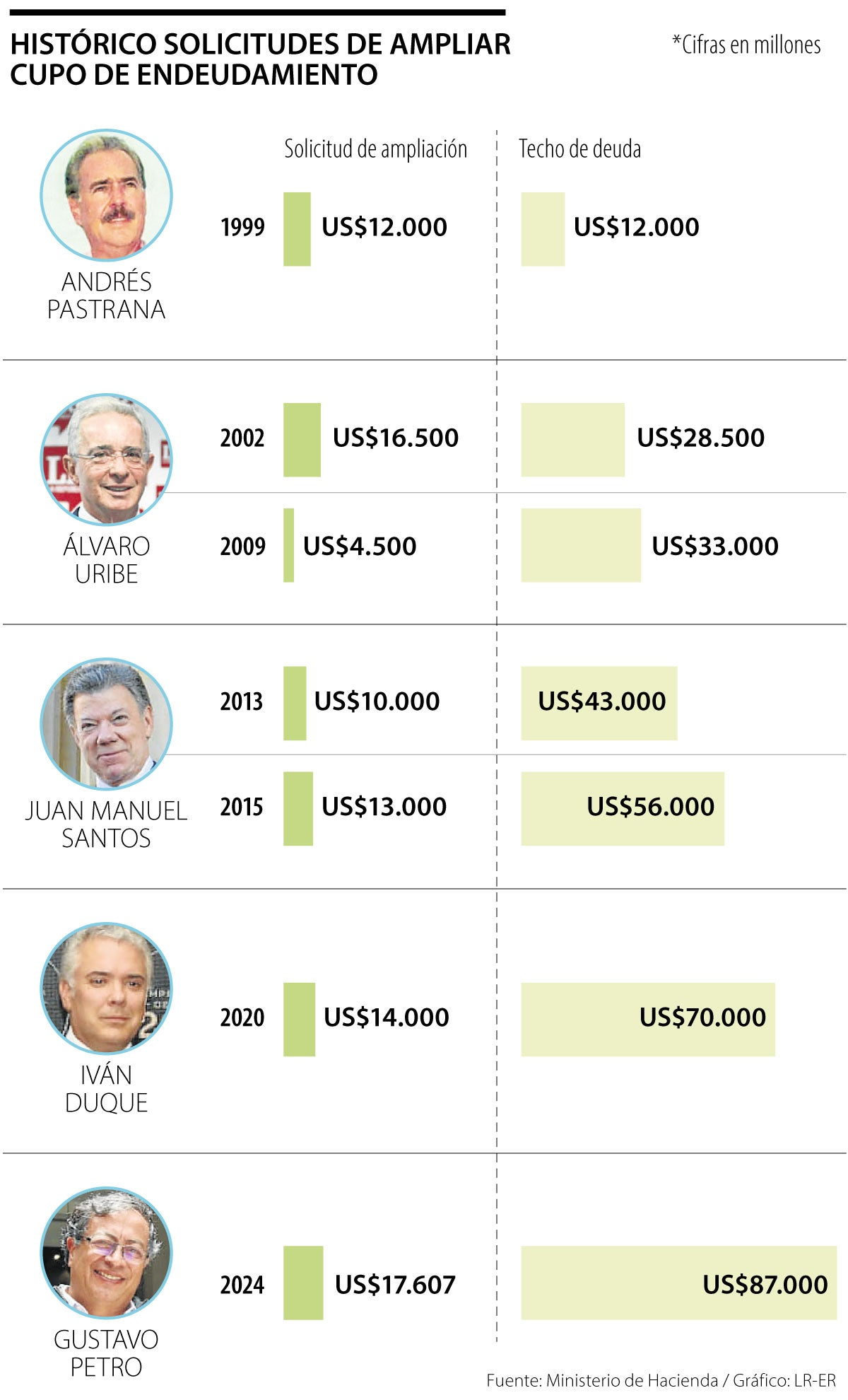 Histórico cupo de endeudamiento