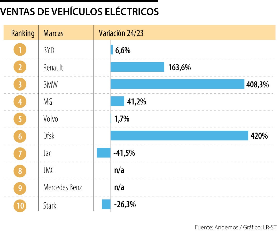 Cifras de las ventas de vehículos eléctricos.