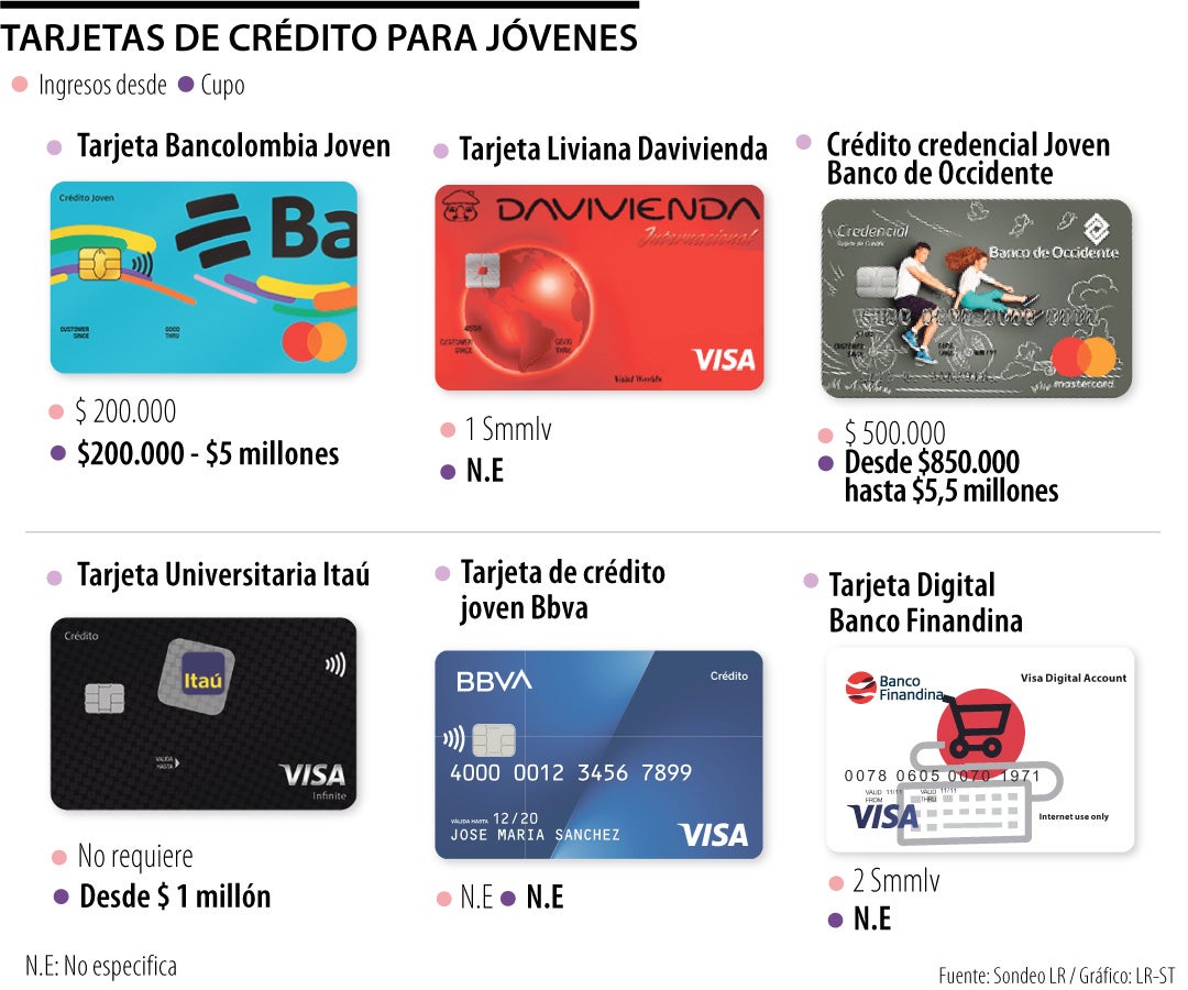 Los beneficios y la oferta de tarjetas de crédito para jóvenes que ofrecen los bancos