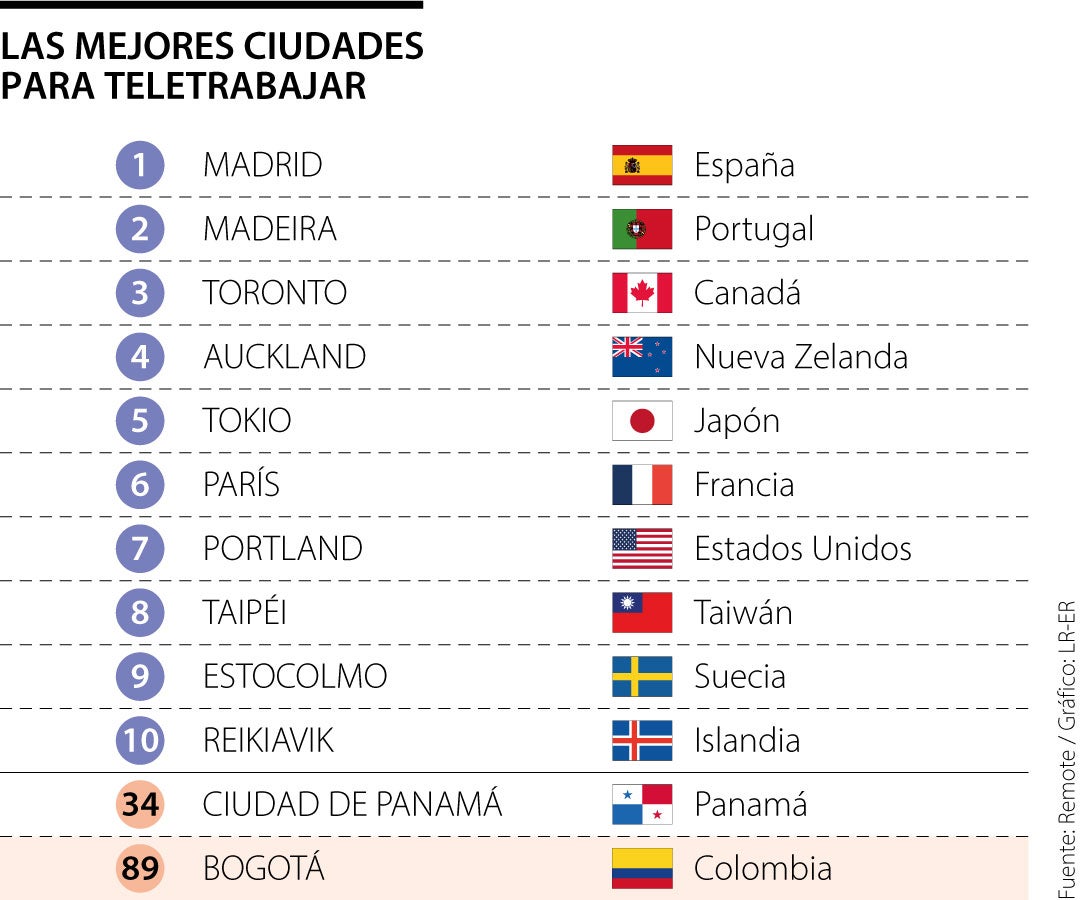 Madrid, Madeira, Toronto y Auckland, las mejores ciudades con clima para teletrabajo