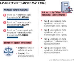 ¿Cuáles son las multas de tránsito más costosas y cuánto debe pagar si la comete?