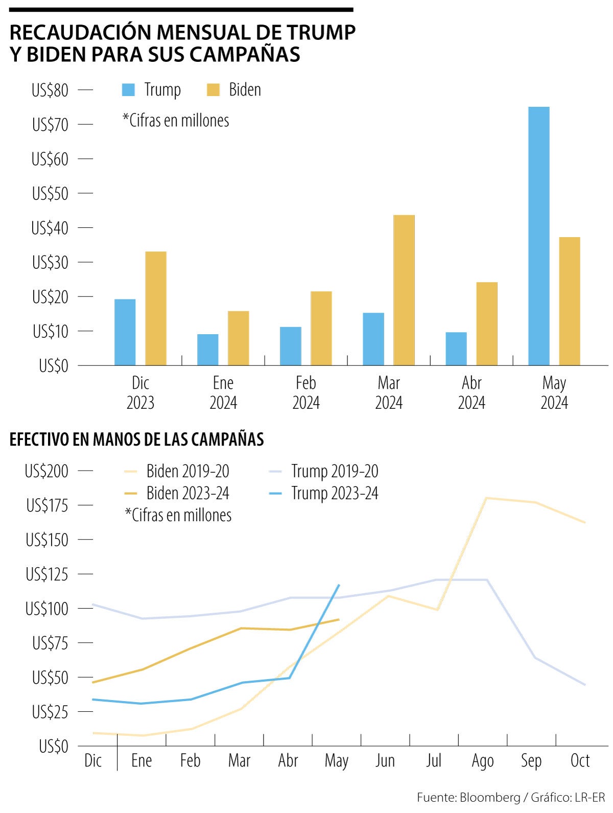 Recaudo Campañas Trump- Biden