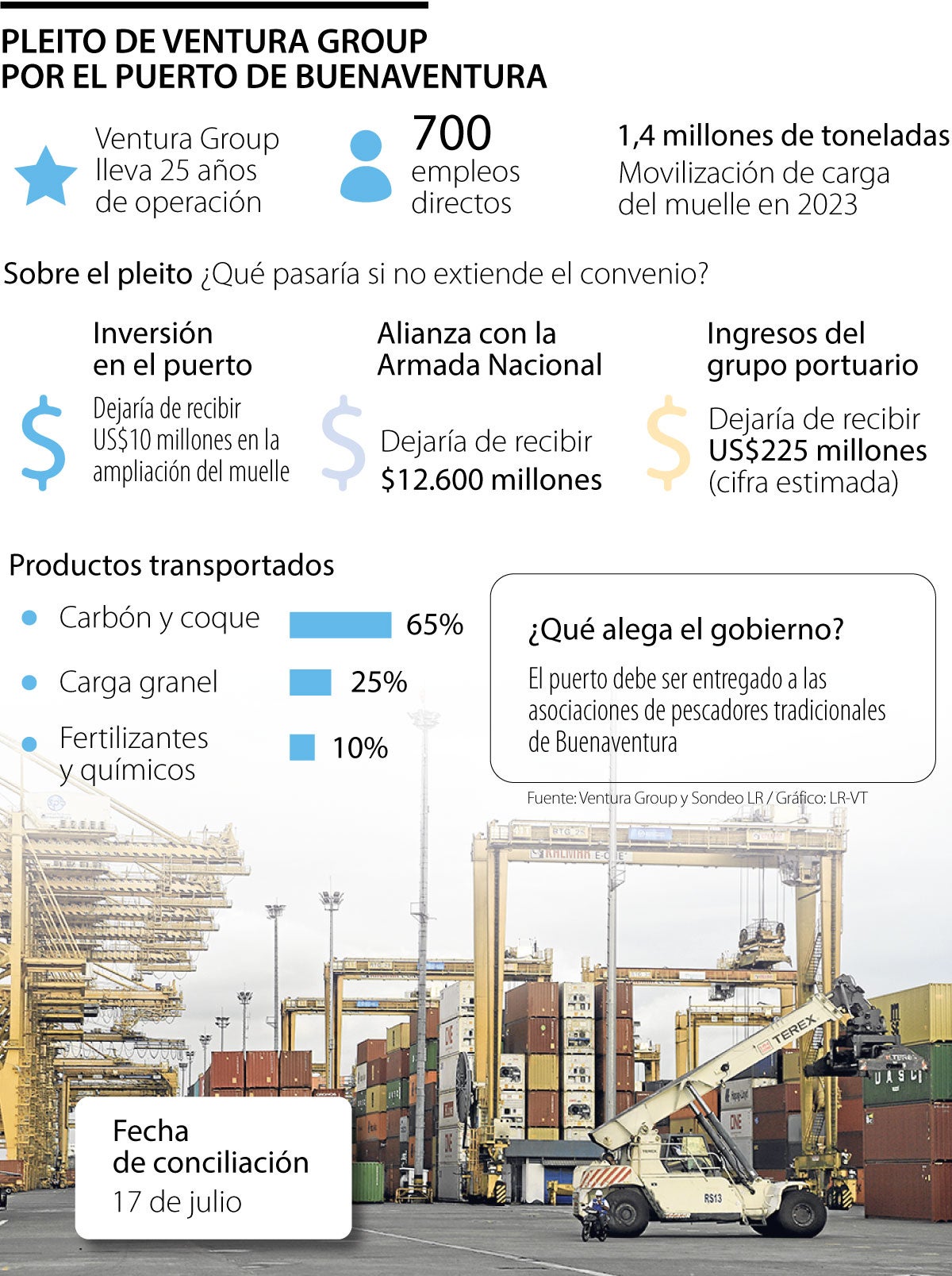 Pleito de Ventura Group en el puerto de Buenaventura