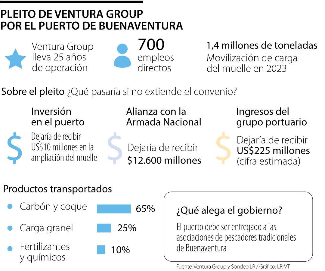Pleito de Ventura Group en el Puerto de Buenaventura
