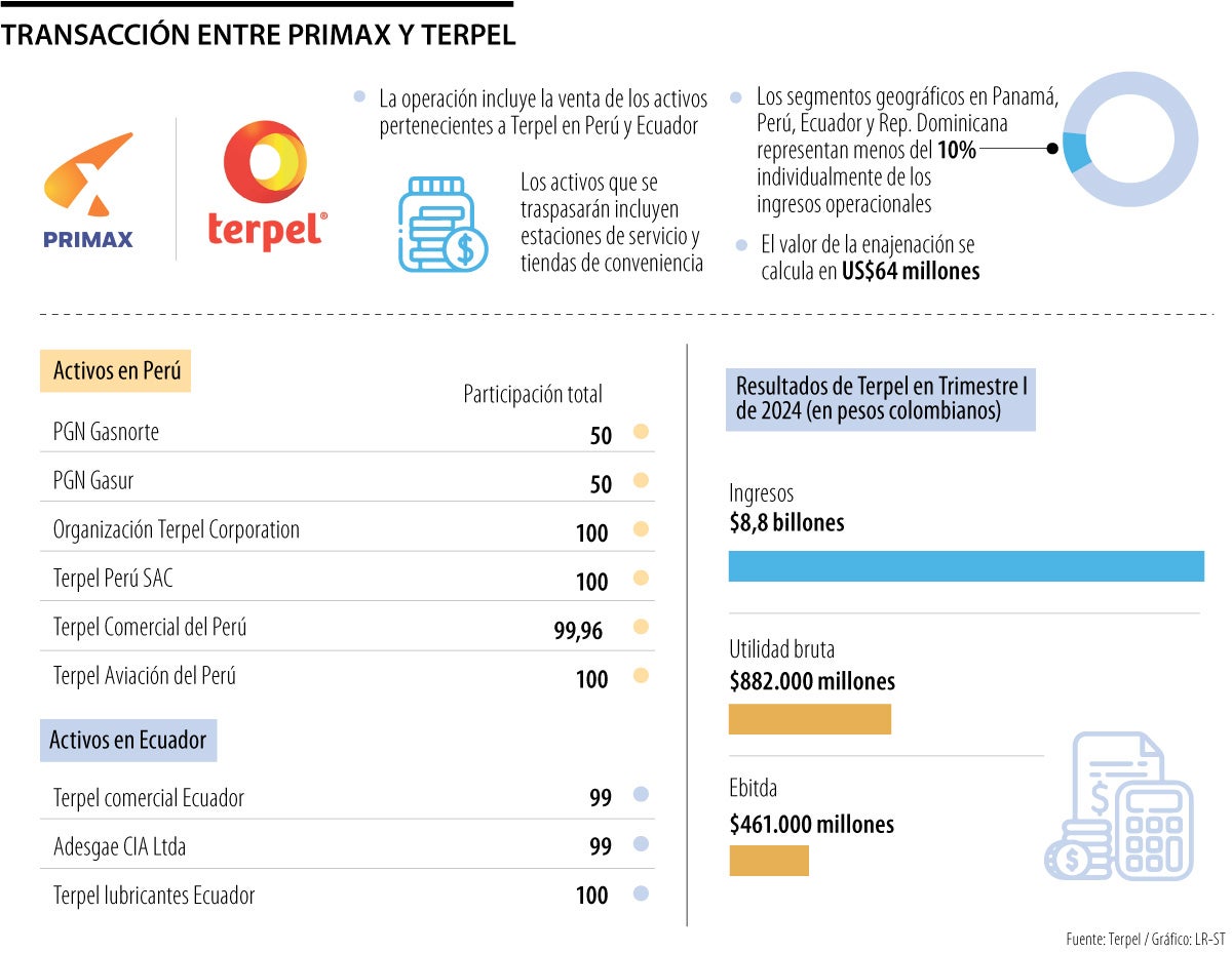 Venta de activos en Perú y Ecuador