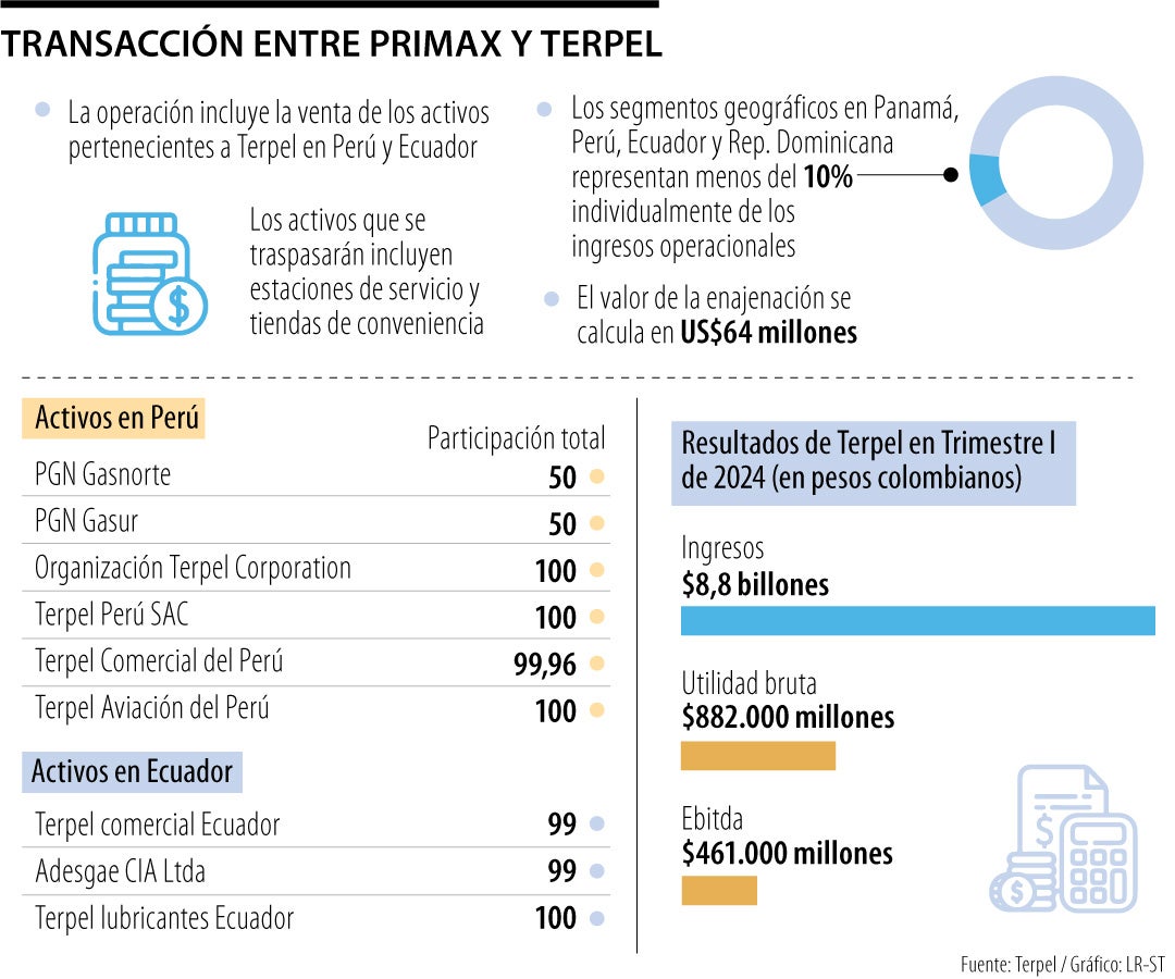 Terpel anunció la venta de activos a Primax en Perú y Ecuador por US$64 millones