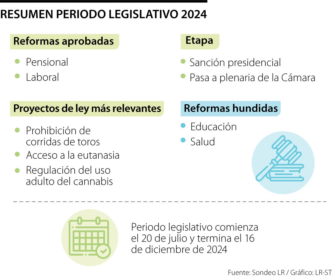 Resumen periodo legislativo I de 2024