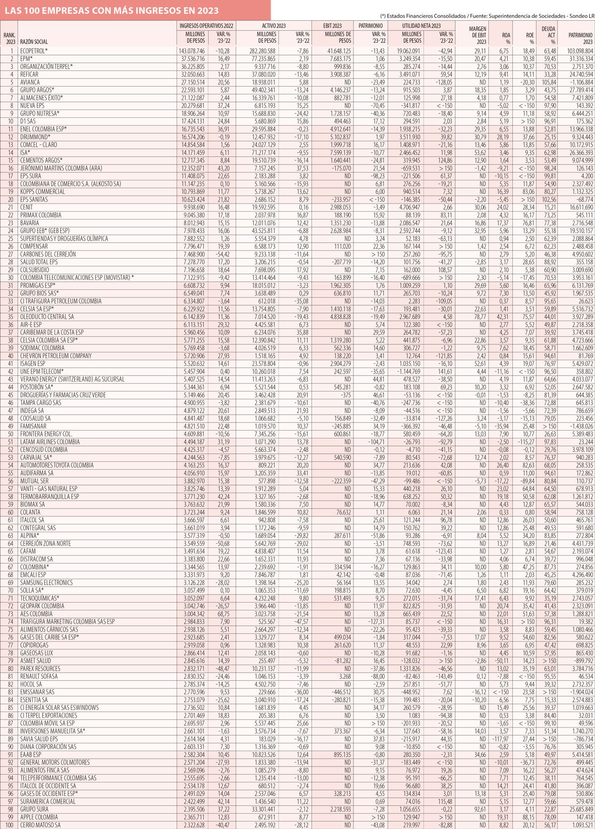 Las 100 empresas más grandes en 2023