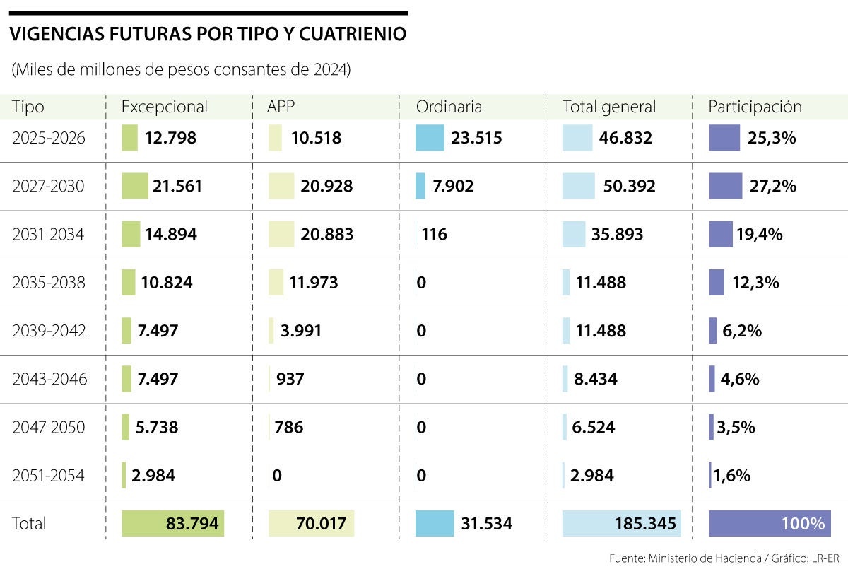 Vigencias futuras ascienden a $185,3 billones para lapso entre desde 2025 hasta 2053