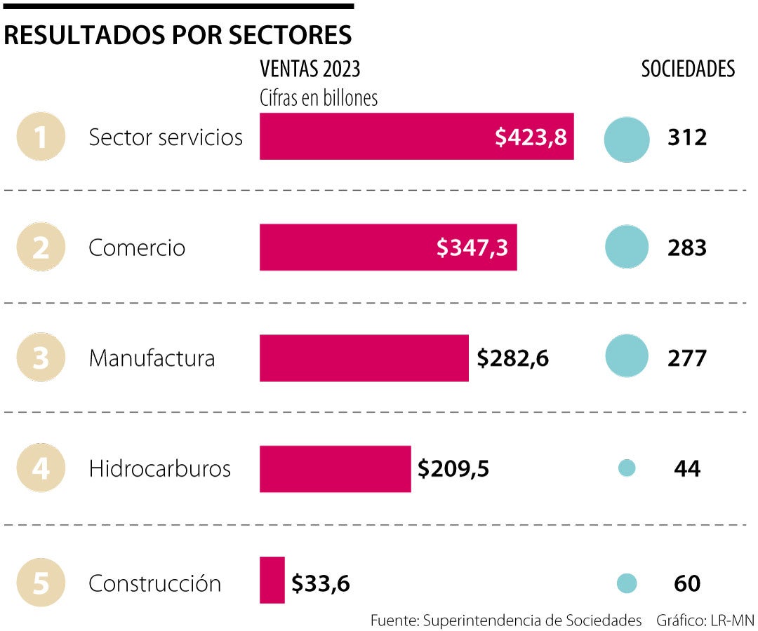 Sectores que más tuvieron ingresos en 2023