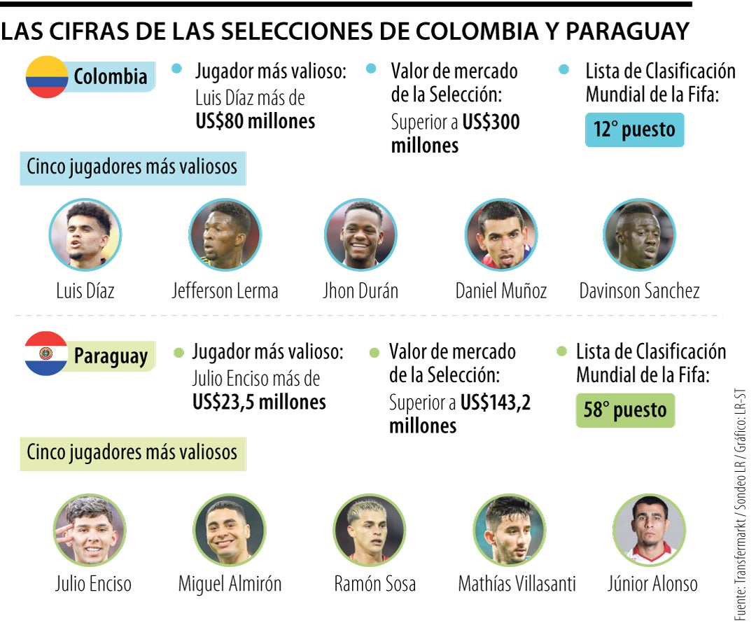 La Selección Colombia vale US$300 millones, duplicando a la de Paraguay que cuesta US$143,2 millones.
