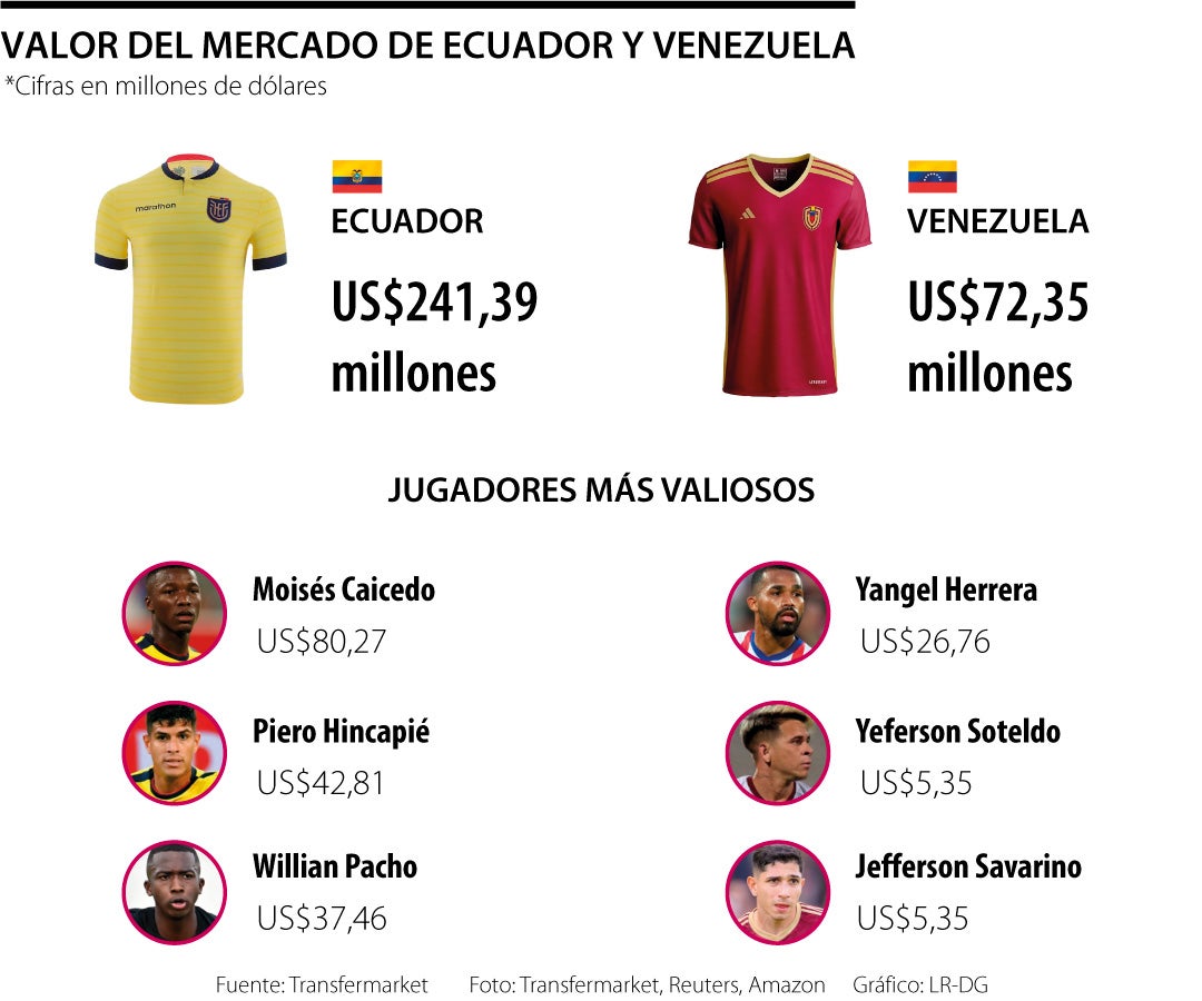Los jugadores más valiosos de Ecuador y Venezuela